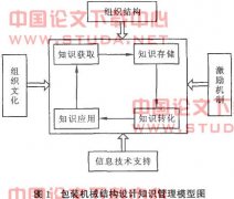 浅论知识管理的包装机械结构设计研